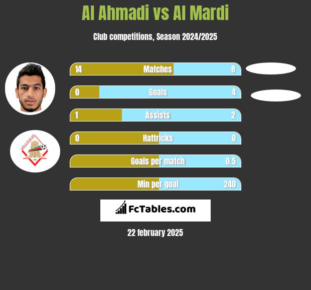 Al Ahmadi vs Al Mardi h2h player stats