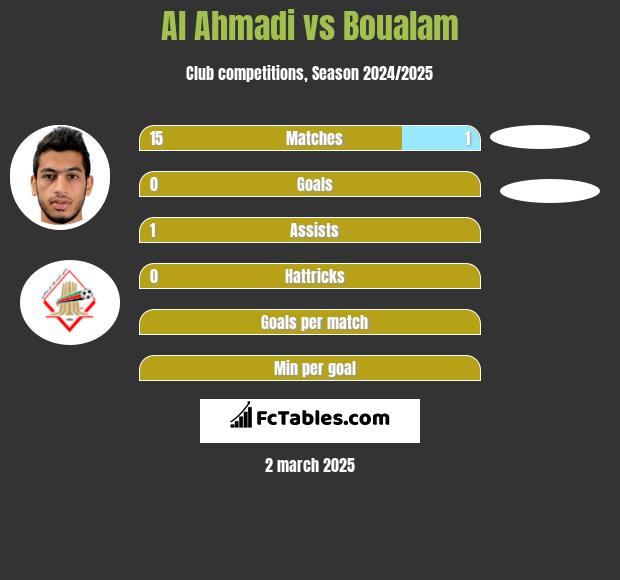 Al Ahmadi vs Boualam h2h player stats