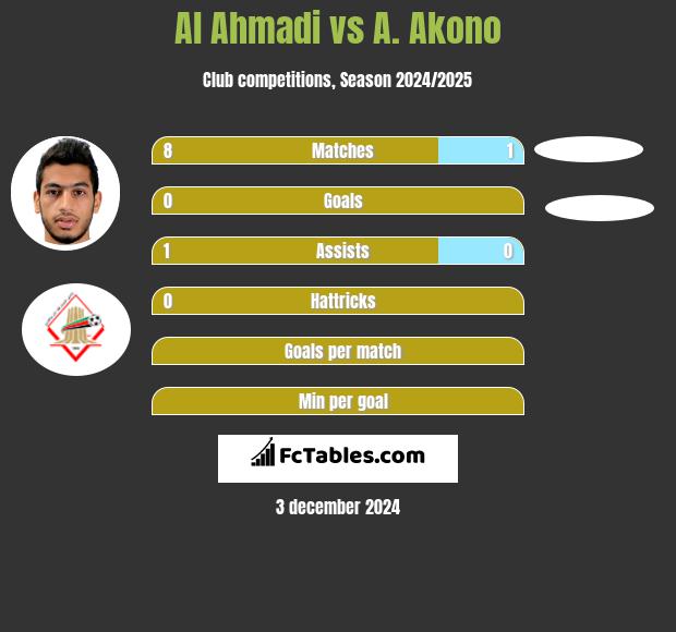 Al Ahmadi vs A. Akono h2h player stats