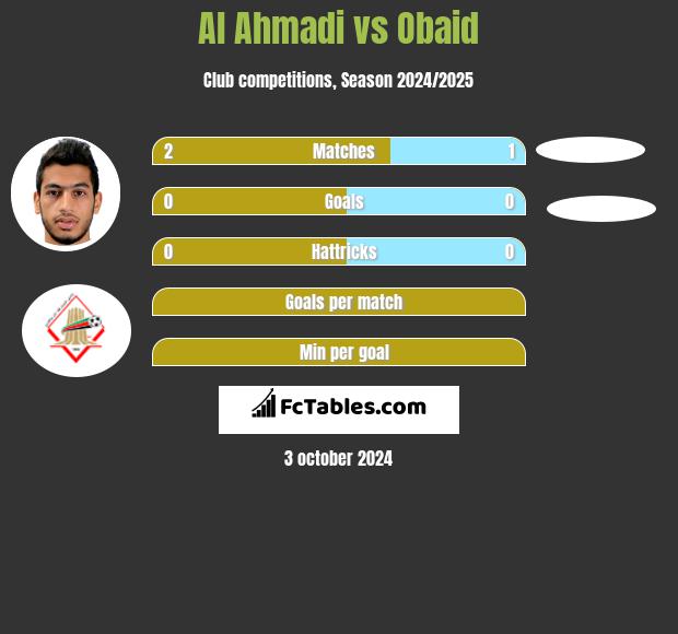 Al Ahmadi vs Obaid h2h player stats