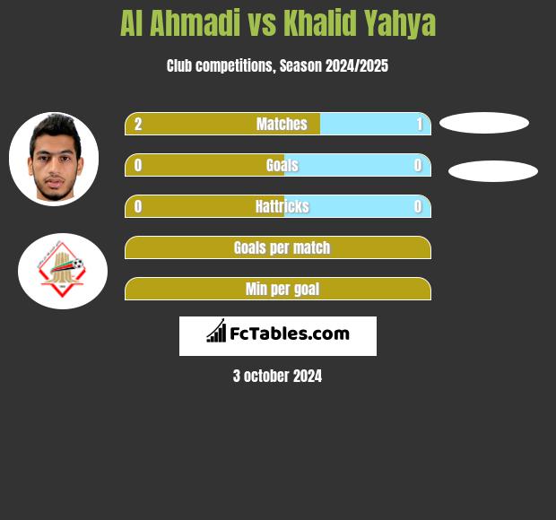 Al Ahmadi vs Khalid Yahya h2h player stats