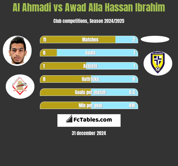 Al Ahmadi vs Awad Alla Hassan Ibrahim h2h player stats