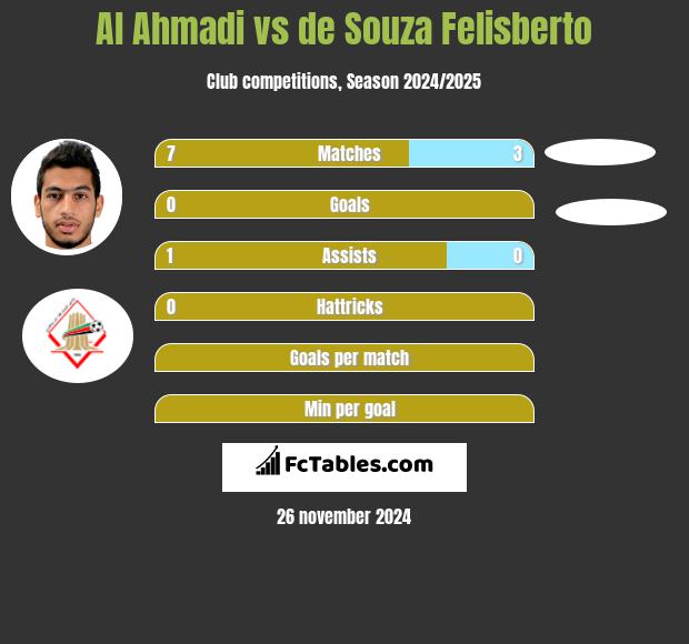 Al Ahmadi vs de Souza Felisberto h2h player stats