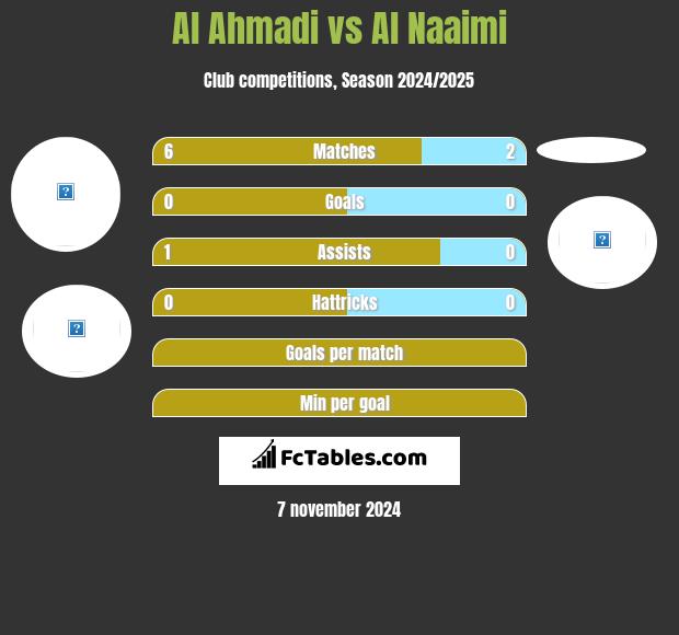 Al Ahmadi vs Al Naaimi h2h player stats