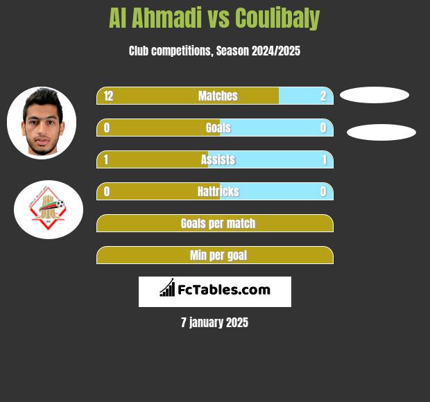 Al Ahmadi vs Coulibaly h2h player stats