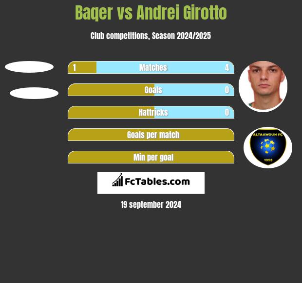 Baqer vs Andrei Girotto h2h player stats