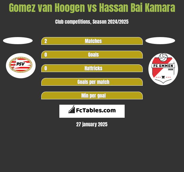 Gomez van Hoogen vs Hassan Bai Kamara h2h player stats