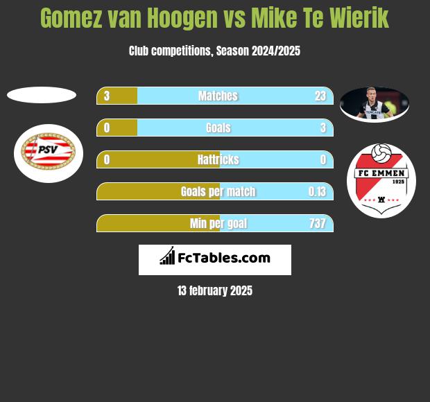 Gomez van Hoogen vs Mike Te Wierik h2h player stats