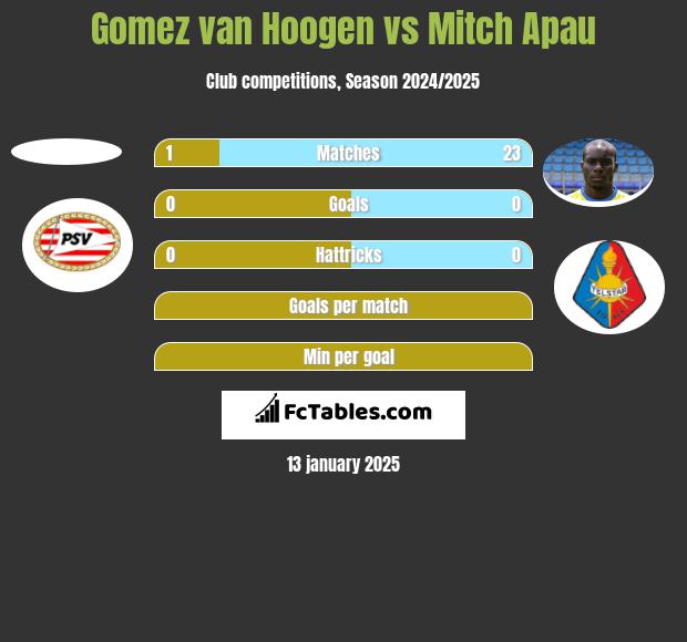 Gomez van Hoogen vs Mitch Apau h2h player stats