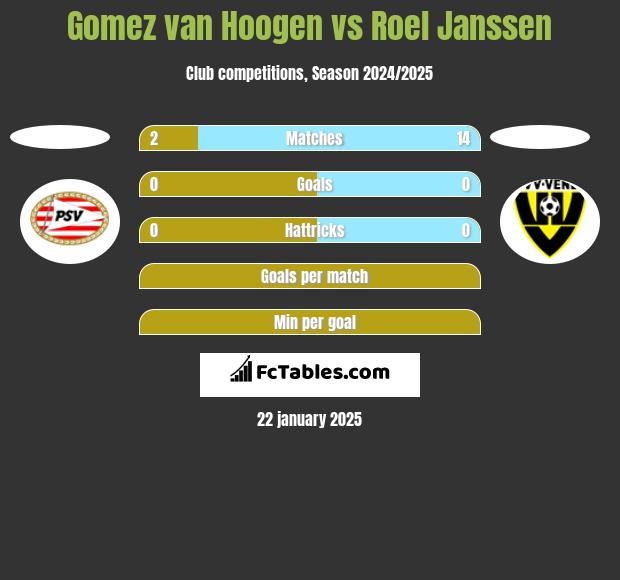 Gomez van Hoogen vs Roel Janssen h2h player stats