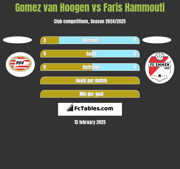 Gomez van Hoogen vs Faris Hammouti h2h player stats