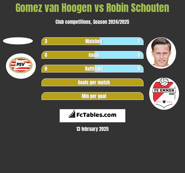 Gomez van Hoogen vs Robin Schouten h2h player stats