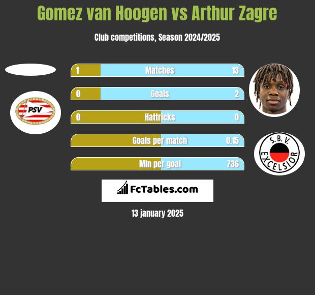 Gomez van Hoogen vs Arthur Zagre h2h player stats