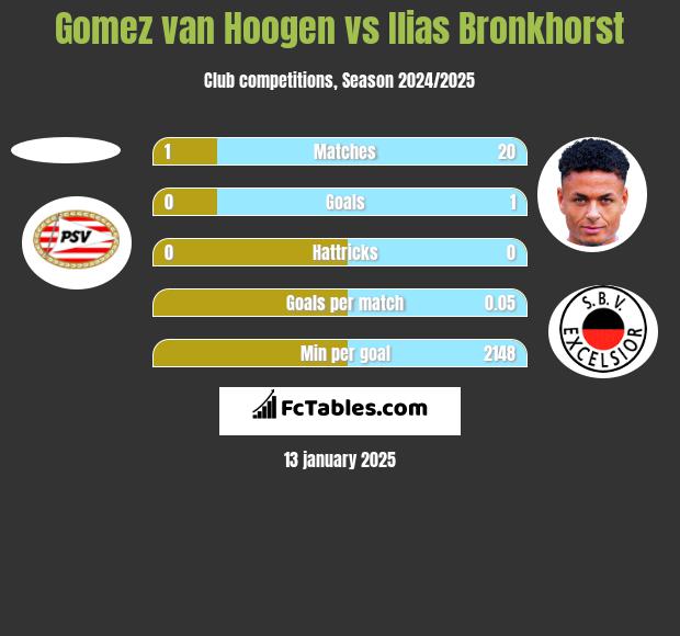 Gomez van Hoogen vs Ilias Bronkhorst h2h player stats