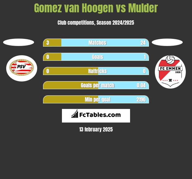 Gomez van Hoogen vs Mulder h2h player stats