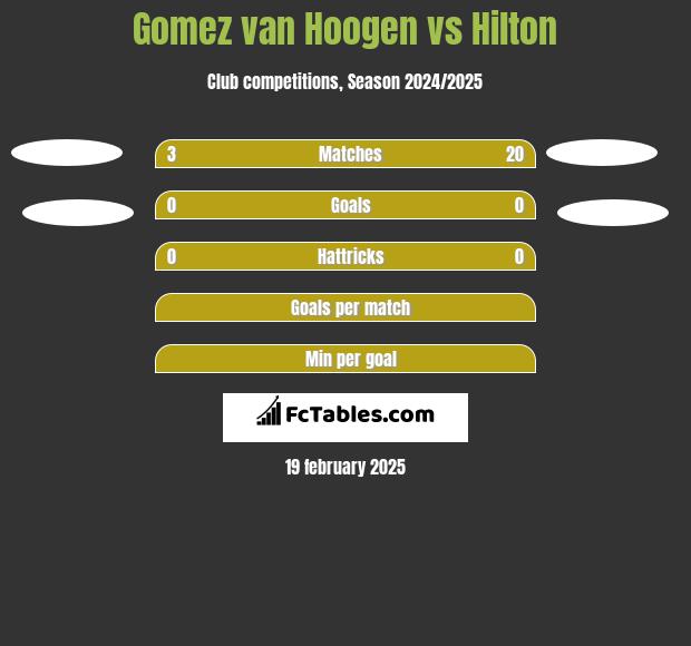 Gomez van Hoogen vs Hilton h2h player stats