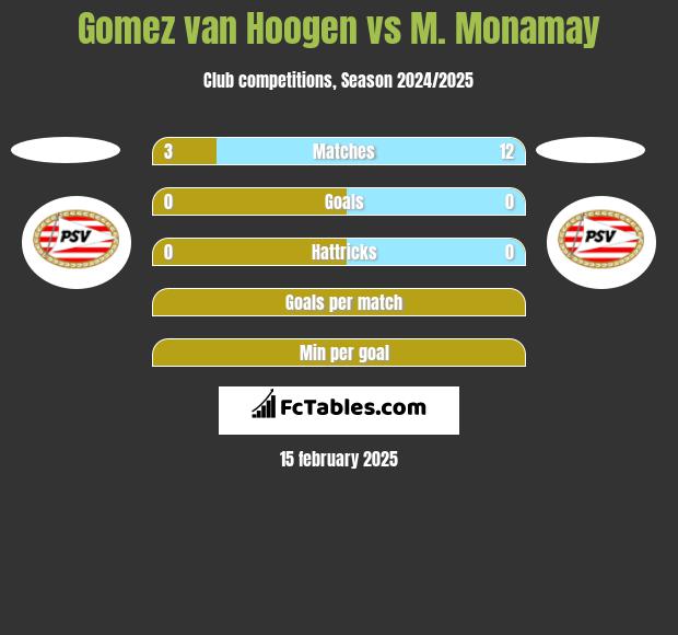 Gomez van Hoogen vs M. Monamay h2h player stats