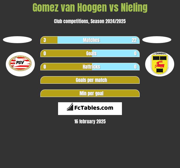 Gomez van Hoogen vs Nieling h2h player stats