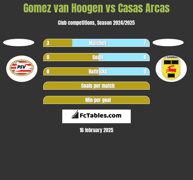 Gomez van Hoogen vs Casas Arcas h2h player stats