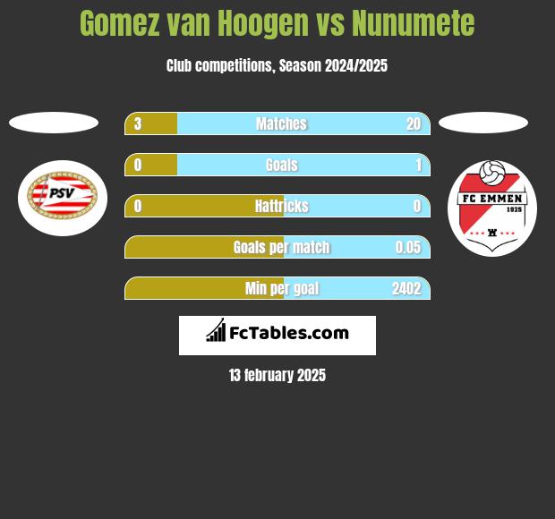 Gomez van Hoogen vs Nunumete h2h player stats