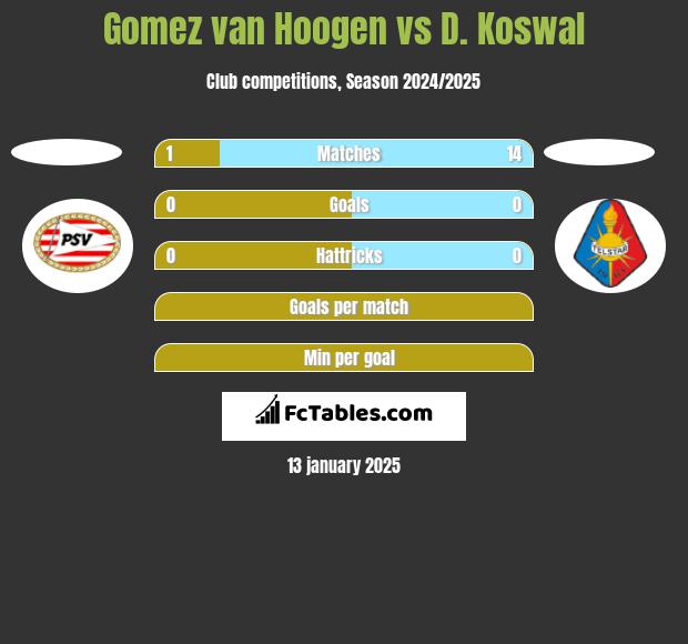 Gomez van Hoogen vs D. Koswal h2h player stats