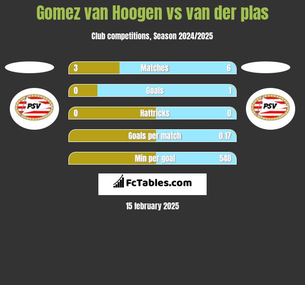 Gomez van Hoogen vs van der plas h2h player stats