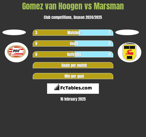 Gomez van Hoogen vs Marsman h2h player stats