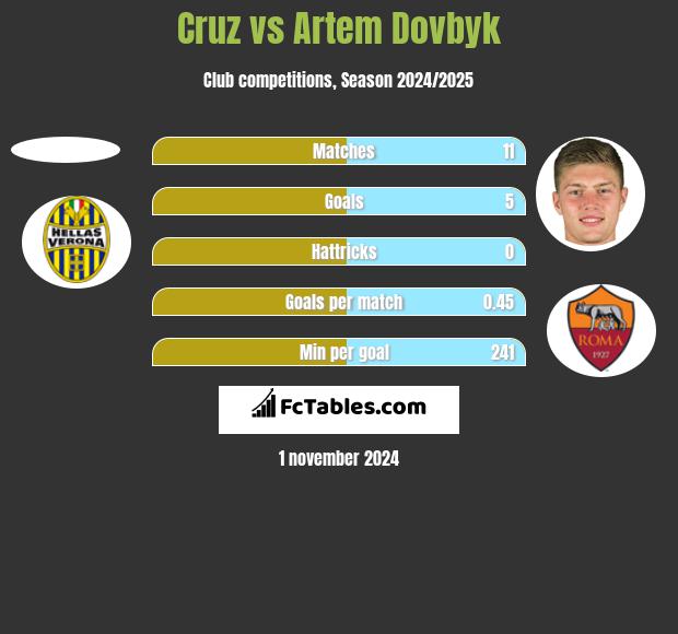 Cruz vs Artem Dowbyk h2h player stats