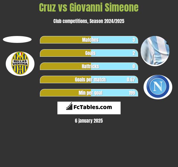 Cruz vs Giovanni Simeone h2h player stats