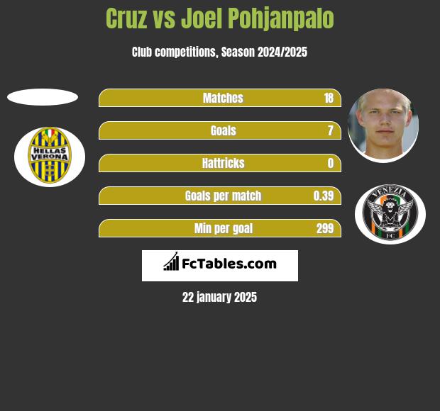 Cruz vs Joel Pohjanpalo h2h player stats