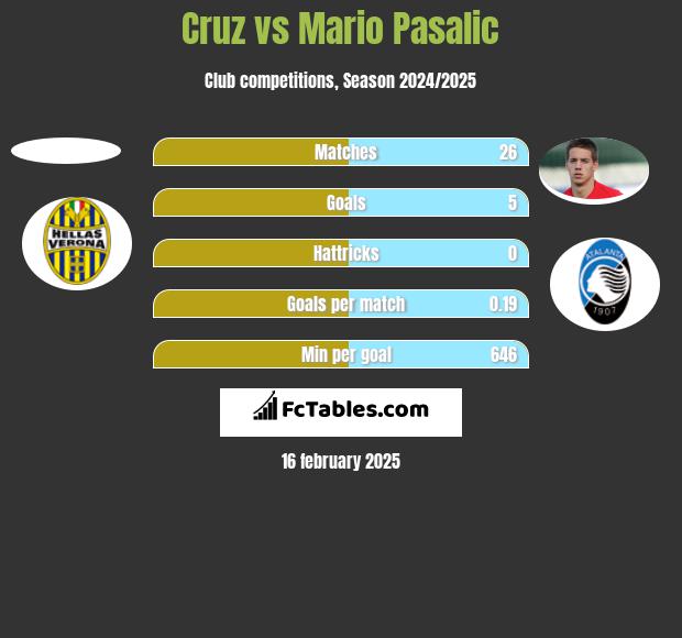 Cruz vs Mario Pasalic h2h player stats