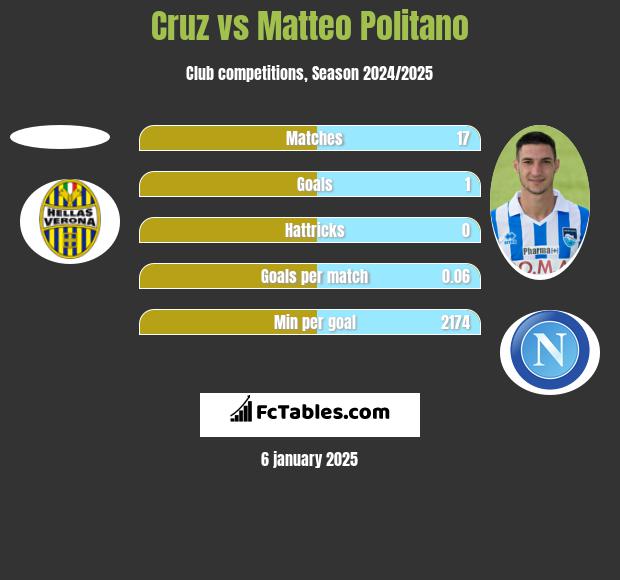 Cruz vs Matteo Politano h2h player stats