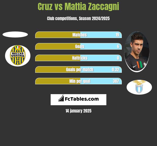 Cruz vs Mattia Zaccagni h2h player stats