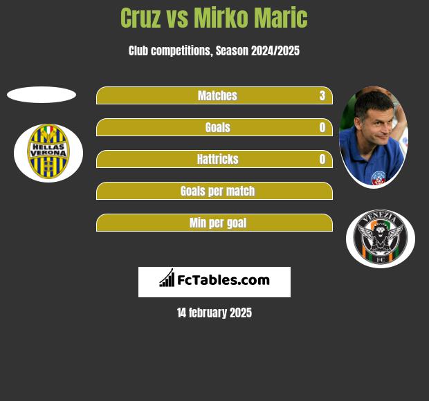 Cruz vs Mirko Maric h2h player stats