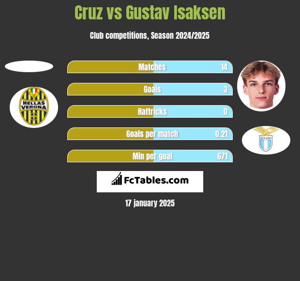 Cruz vs Gustav Isaksen h2h player stats