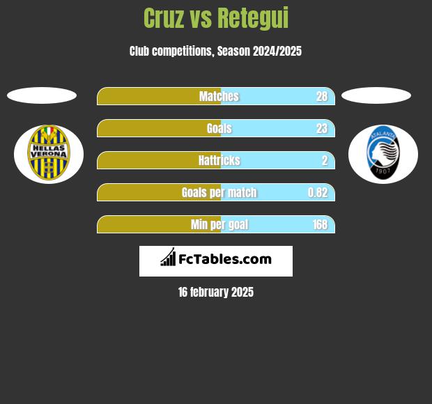 Cruz vs Retegui h2h player stats