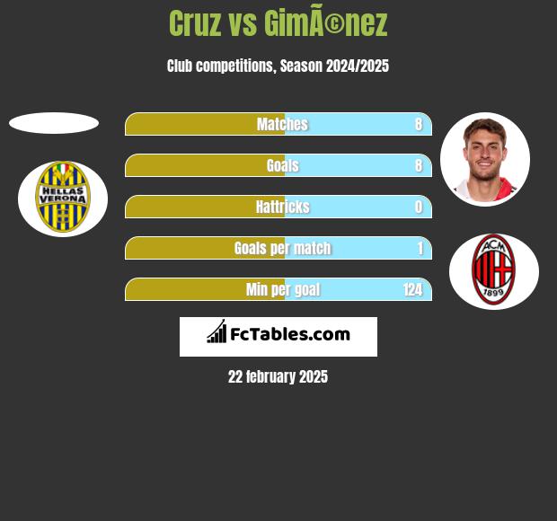 Cruz vs GimÃ©nez h2h player stats