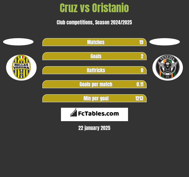 Cruz vs Oristanio h2h player stats