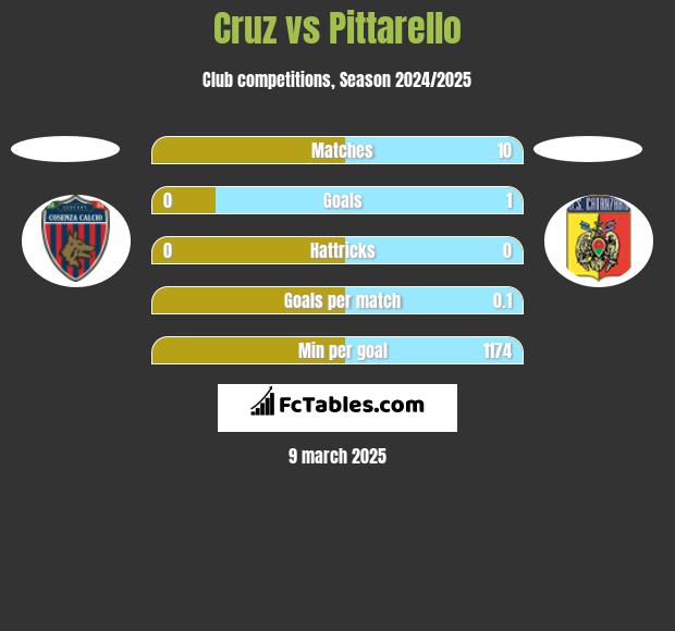 Cruz vs Pittarello h2h player stats