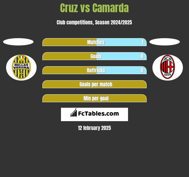 Cruz vs Camarda h2h player stats