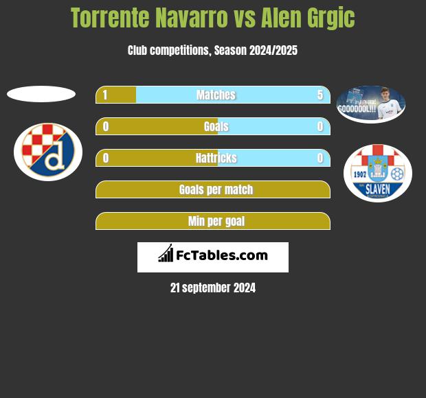 Torrente Navarro vs Alen Grgic h2h player stats