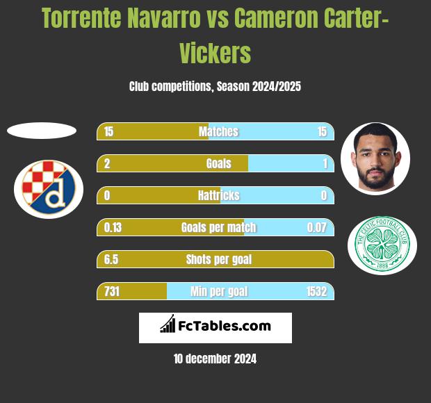 Torrente Navarro vs Cameron Carter-Vickers h2h player stats