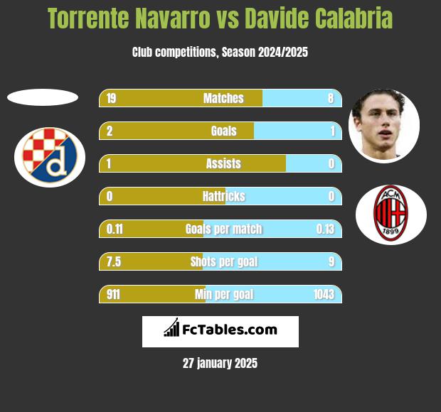 Torrente Navarro vs Davide Calabria h2h player stats