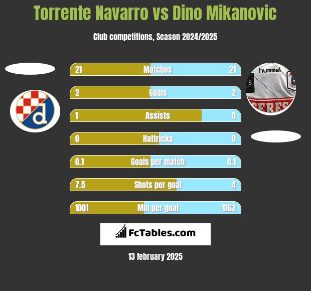 Torrente Navarro vs Dino Mikanovic h2h player stats