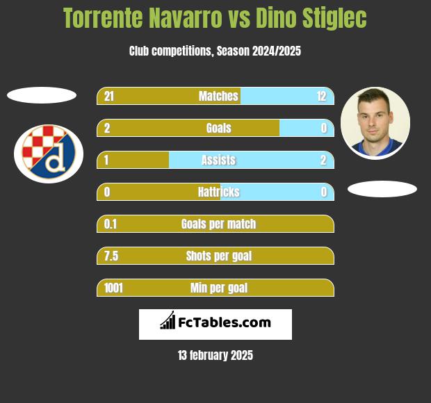 Torrente Navarro vs Dino Stiglec h2h player stats