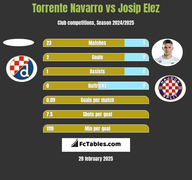 Torrente Navarro vs Josip Elez h2h player stats