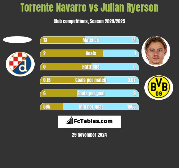 Torrente Navarro vs Julian Ryerson h2h player stats