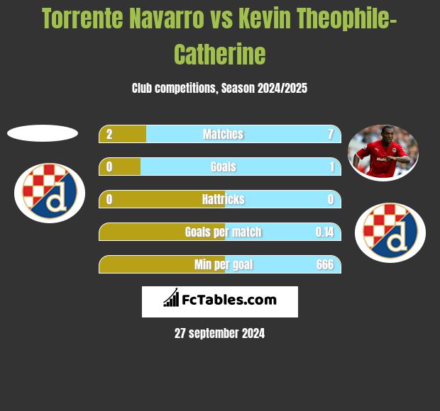 Torrente Navarro vs Kevin Theophile-Catherine h2h player stats