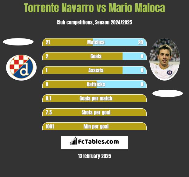 Torrente Navarro vs Mario Maloca h2h player stats