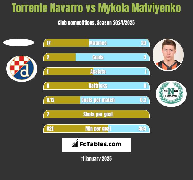 Torrente Navarro vs Mykola Matwijenko h2h player stats